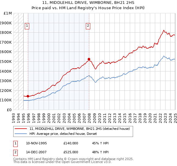 11, MIDDLEHILL DRIVE, WIMBORNE, BH21 2HS: Price paid vs HM Land Registry's House Price Index
