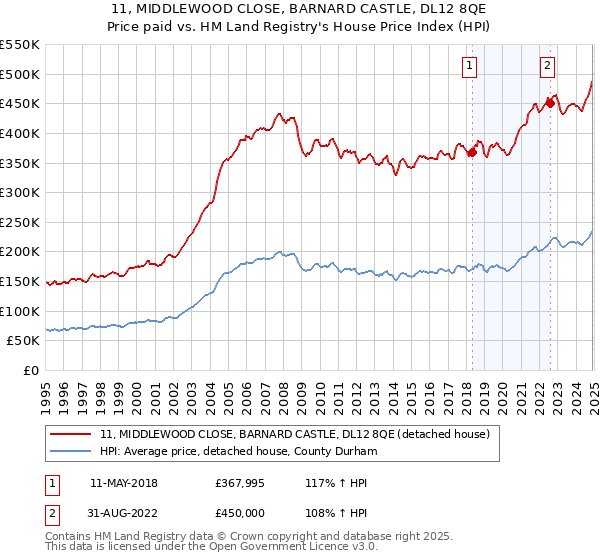 11, MIDDLEWOOD CLOSE, BARNARD CASTLE, DL12 8QE: Price paid vs HM Land Registry's House Price Index