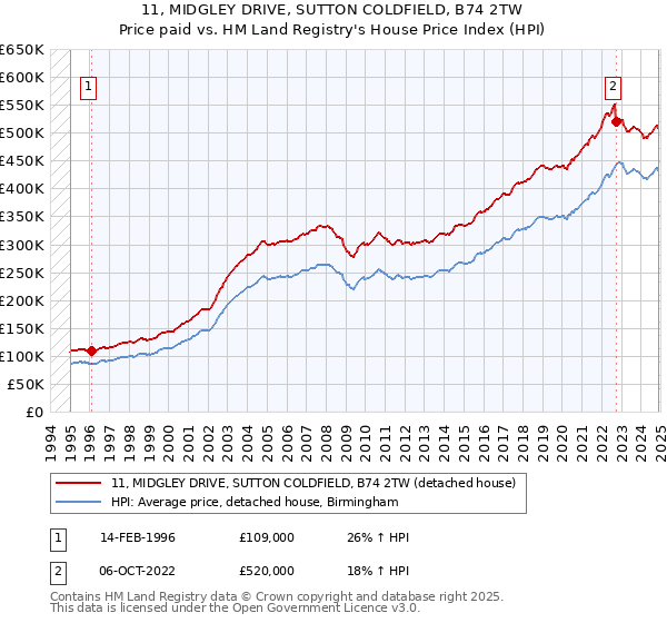 11, MIDGLEY DRIVE, SUTTON COLDFIELD, B74 2TW: Price paid vs HM Land Registry's House Price Index