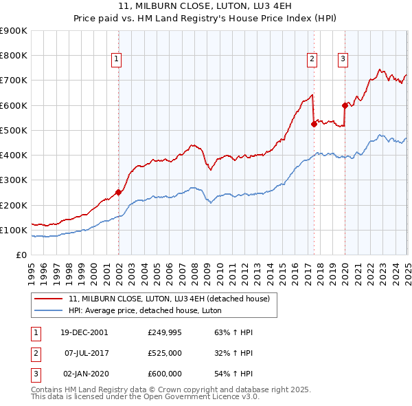 11, MILBURN CLOSE, LUTON, LU3 4EH: Price paid vs HM Land Registry's House Price Index
