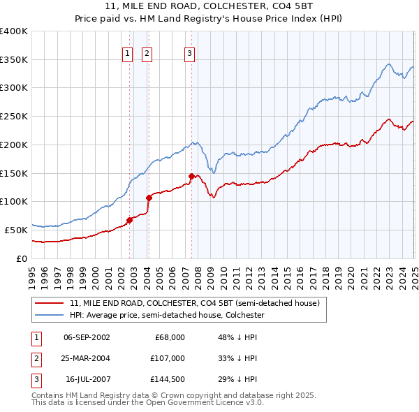 11, MILE END ROAD, COLCHESTER, CO4 5BT: Price paid vs HM Land Registry's House Price Index