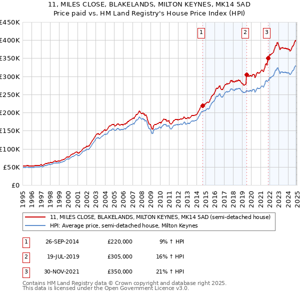 11, MILES CLOSE, BLAKELANDS, MILTON KEYNES, MK14 5AD: Price paid vs HM Land Registry's House Price Index