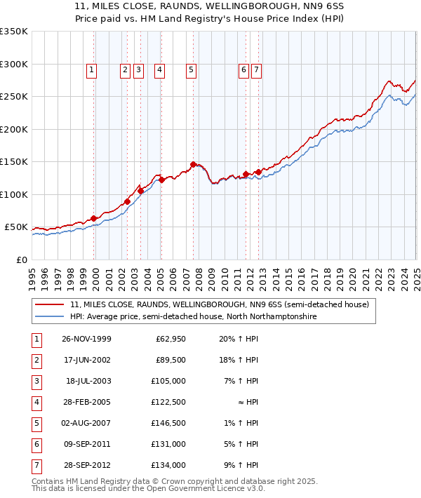 11, MILES CLOSE, RAUNDS, WELLINGBOROUGH, NN9 6SS: Price paid vs HM Land Registry's House Price Index