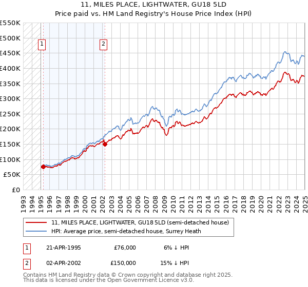 11, MILES PLACE, LIGHTWATER, GU18 5LD: Price paid vs HM Land Registry's House Price Index