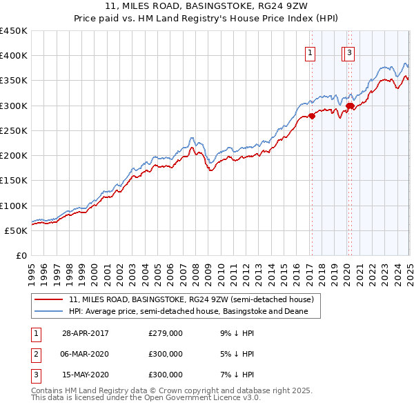 11, MILES ROAD, BASINGSTOKE, RG24 9ZW: Price paid vs HM Land Registry's House Price Index
