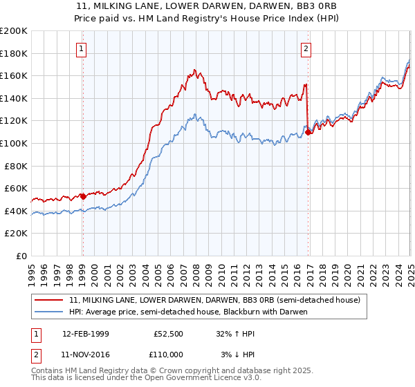 11, MILKING LANE, LOWER DARWEN, DARWEN, BB3 0RB: Price paid vs HM Land Registry's House Price Index