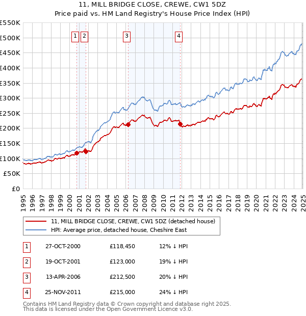 11, MILL BRIDGE CLOSE, CREWE, CW1 5DZ: Price paid vs HM Land Registry's House Price Index