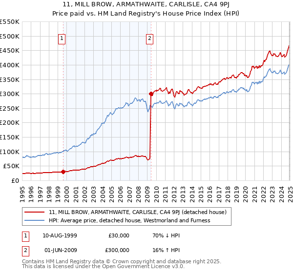 11, MILL BROW, ARMATHWAITE, CARLISLE, CA4 9PJ: Price paid vs HM Land Registry's House Price Index