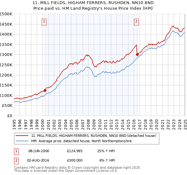 11, MILL FIELDS, HIGHAM FERRERS, RUSHDEN, NN10 8ND: Price paid vs HM Land Registry's House Price Index