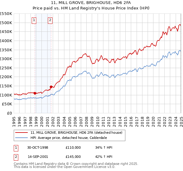 11, MILL GROVE, BRIGHOUSE, HD6 2FA: Price paid vs HM Land Registry's House Price Index