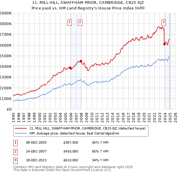 11, MILL HILL, SWAFFHAM PRIOR, CAMBRIDGE, CB25 0JZ: Price paid vs HM Land Registry's House Price Index
