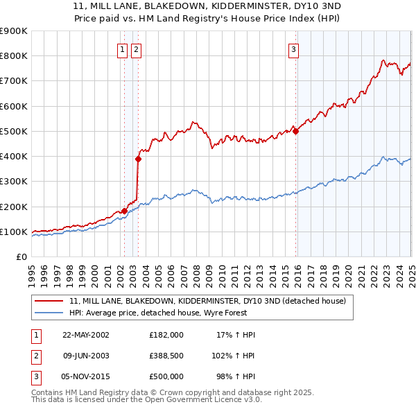 11, MILL LANE, BLAKEDOWN, KIDDERMINSTER, DY10 3ND: Price paid vs HM Land Registry's House Price Index