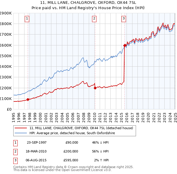 11, MILL LANE, CHALGROVE, OXFORD, OX44 7SL: Price paid vs HM Land Registry's House Price Index