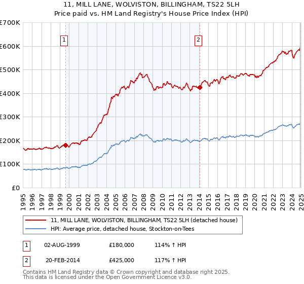 11, MILL LANE, WOLVISTON, BILLINGHAM, TS22 5LH: Price paid vs HM Land Registry's House Price Index