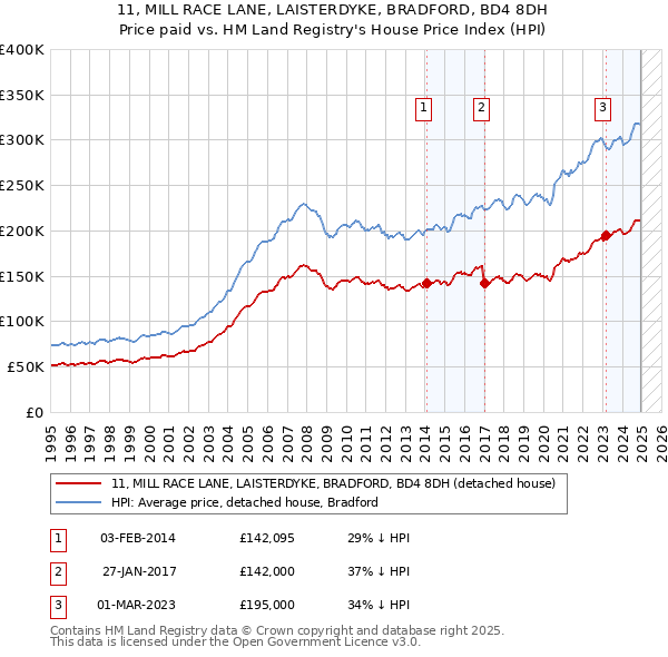 11, MILL RACE LANE, LAISTERDYKE, BRADFORD, BD4 8DH: Price paid vs HM Land Registry's House Price Index
