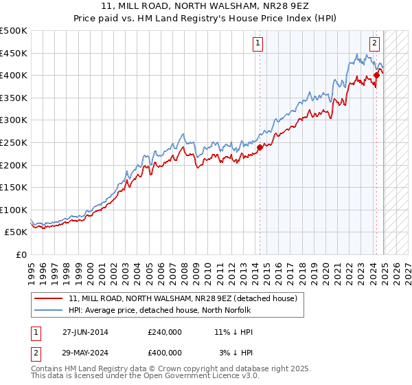 11, MILL ROAD, NORTH WALSHAM, NR28 9EZ: Price paid vs HM Land Registry's House Price Index