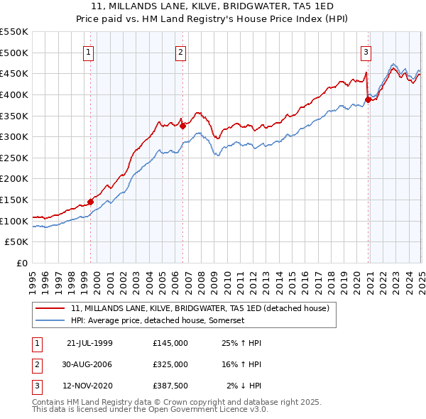 11, MILLANDS LANE, KILVE, BRIDGWATER, TA5 1ED: Price paid vs HM Land Registry's House Price Index