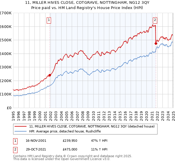 11, MILLER HIVES CLOSE, COTGRAVE, NOTTINGHAM, NG12 3QY: Price paid vs HM Land Registry's House Price Index