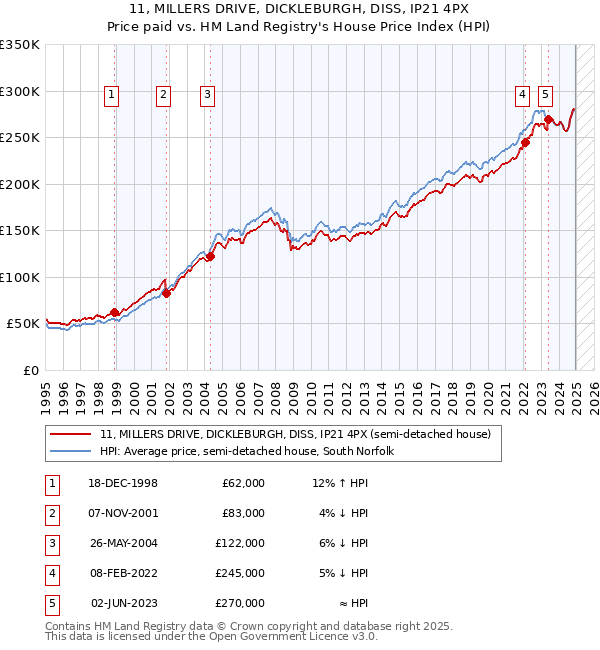 11, MILLERS DRIVE, DICKLEBURGH, DISS, IP21 4PX: Price paid vs HM Land Registry's House Price Index