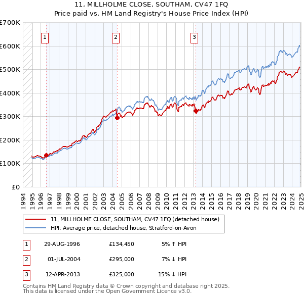 11, MILLHOLME CLOSE, SOUTHAM, CV47 1FQ: Price paid vs HM Land Registry's House Price Index