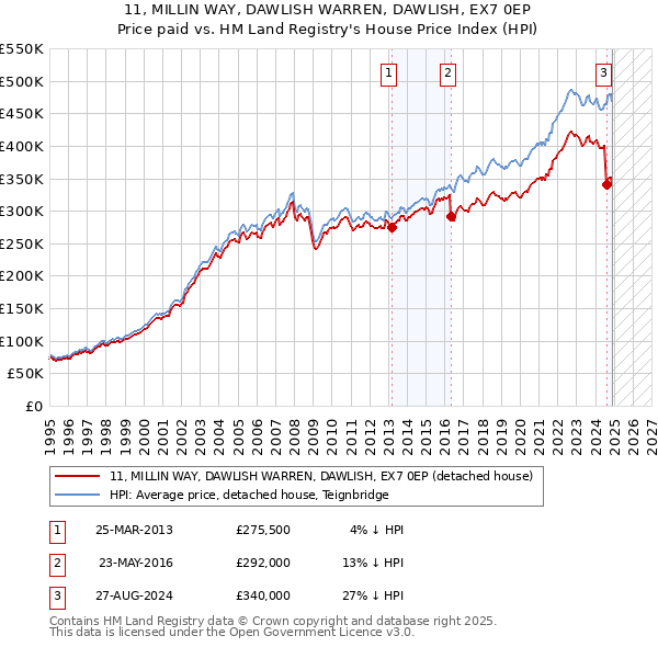 11, MILLIN WAY, DAWLISH WARREN, DAWLISH, EX7 0EP: Price paid vs HM Land Registry's House Price Index