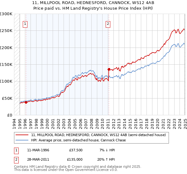 11, MILLPOOL ROAD, HEDNESFORD, CANNOCK, WS12 4AB: Price paid vs HM Land Registry's House Price Index