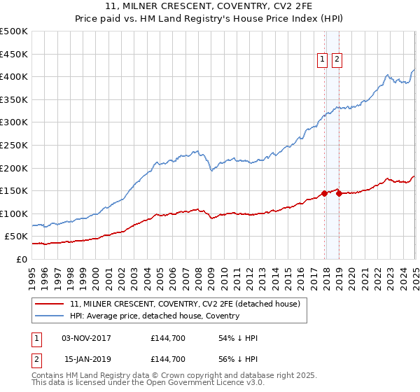 11, MILNER CRESCENT, COVENTRY, CV2 2FE: Price paid vs HM Land Registry's House Price Index