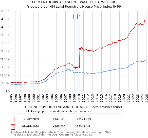 11, MILNTHORPE CRESCENT, WAKEFIELD, WF2 6BE: Price paid vs HM Land Registry's House Price Index