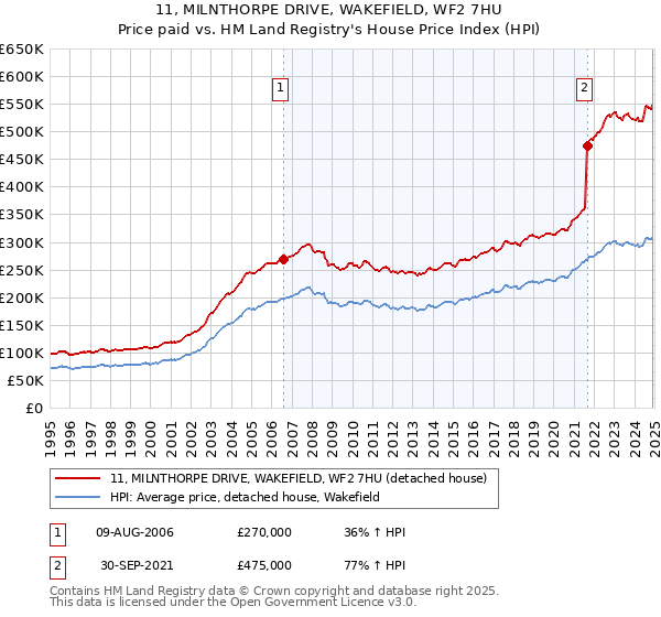 11, MILNTHORPE DRIVE, WAKEFIELD, WF2 7HU: Price paid vs HM Land Registry's House Price Index