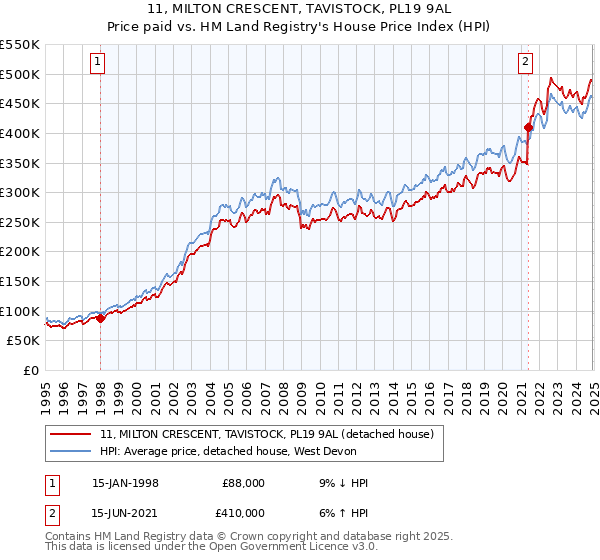 11, MILTON CRESCENT, TAVISTOCK, PL19 9AL: Price paid vs HM Land Registry's House Price Index