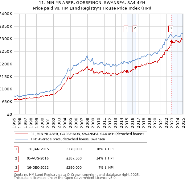 11, MIN YR ABER, GORSEINON, SWANSEA, SA4 4YH: Price paid vs HM Land Registry's House Price Index