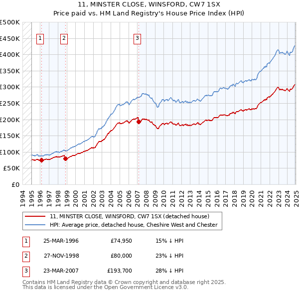 11, MINSTER CLOSE, WINSFORD, CW7 1SX: Price paid vs HM Land Registry's House Price Index