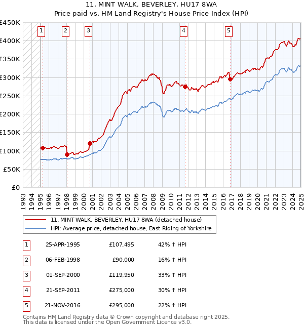 11, MINT WALK, BEVERLEY, HU17 8WA: Price paid vs HM Land Registry's House Price Index