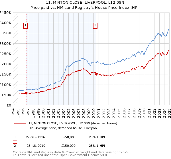 11, MINTON CLOSE, LIVERPOOL, L12 0SN: Price paid vs HM Land Registry's House Price Index