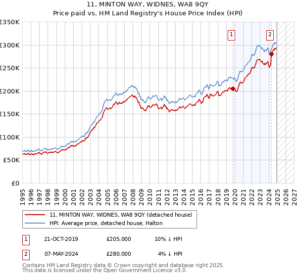 11, MINTON WAY, WIDNES, WA8 9QY: Price paid vs HM Land Registry's House Price Index