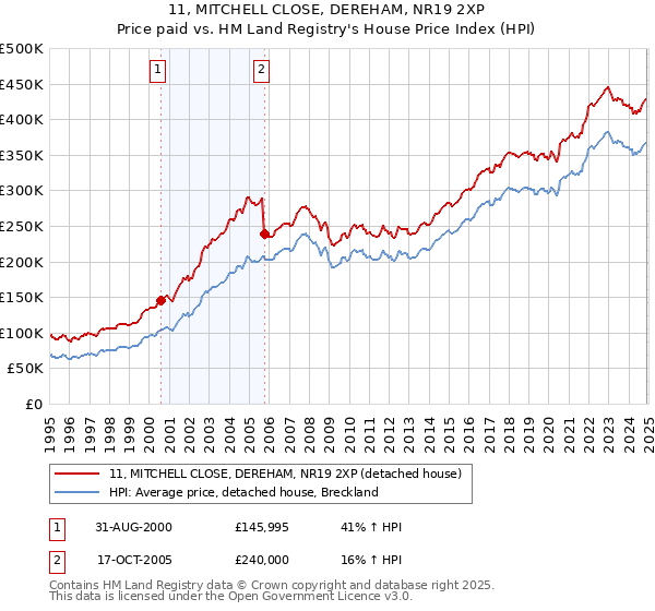 11, MITCHELL CLOSE, DEREHAM, NR19 2XP: Price paid vs HM Land Registry's House Price Index