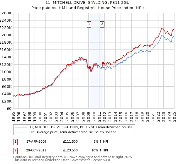 11, MITCHELL DRIVE, SPALDING, PE11 2GU: Price paid vs HM Land Registry's House Price Index