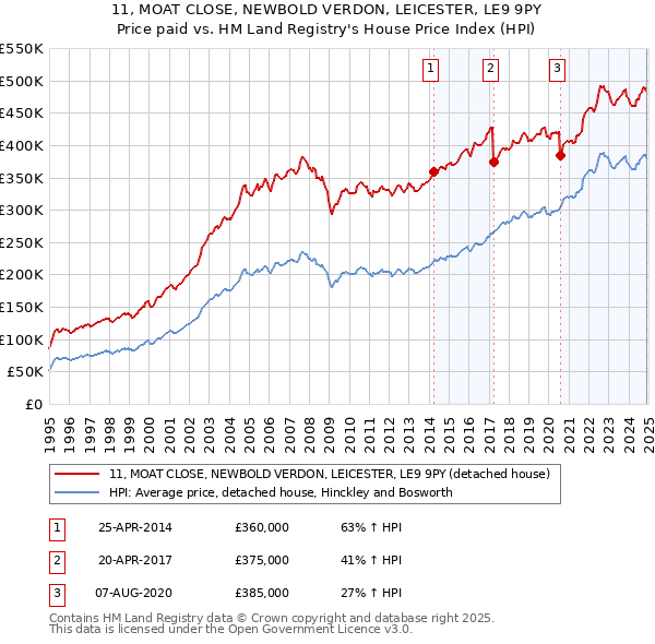 11, MOAT CLOSE, NEWBOLD VERDON, LEICESTER, LE9 9PY: Price paid vs HM Land Registry's House Price Index