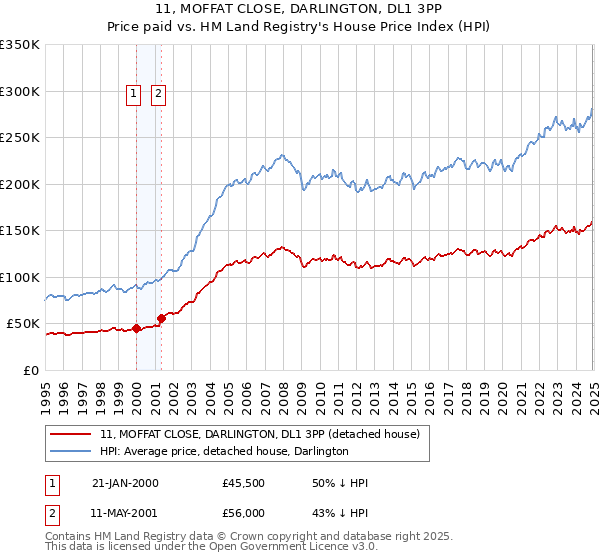 11, MOFFAT CLOSE, DARLINGTON, DL1 3PP: Price paid vs HM Land Registry's House Price Index