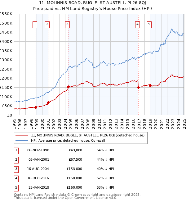 11, MOLINNIS ROAD, BUGLE, ST AUSTELL, PL26 8QJ: Price paid vs HM Land Registry's House Price Index