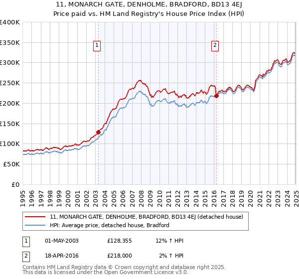 11, MONARCH GATE, DENHOLME, BRADFORD, BD13 4EJ: Price paid vs HM Land Registry's House Price Index
