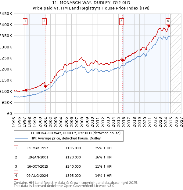 11, MONARCH WAY, DUDLEY, DY2 0LD: Price paid vs HM Land Registry's House Price Index