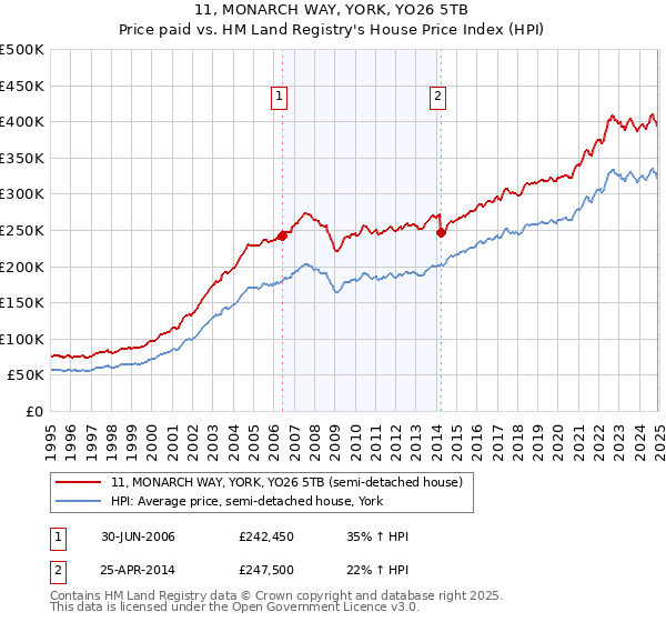 11, MONARCH WAY, YORK, YO26 5TB: Price paid vs HM Land Registry's House Price Index