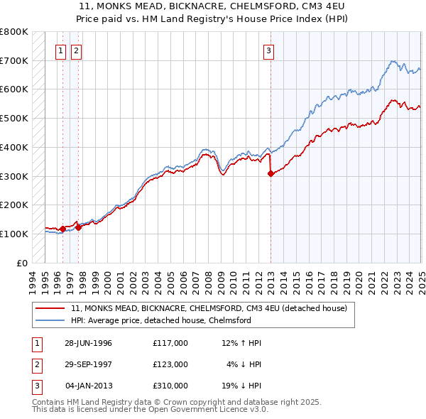 11, MONKS MEAD, BICKNACRE, CHELMSFORD, CM3 4EU: Price paid vs HM Land Registry's House Price Index