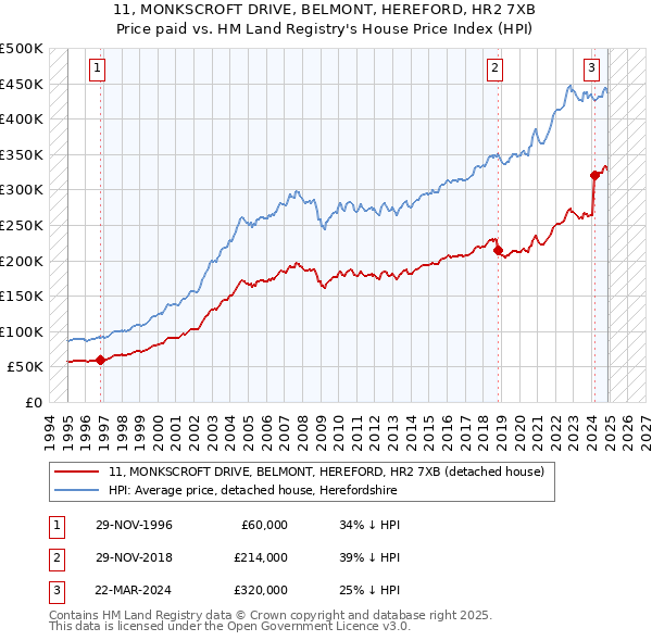 11, MONKSCROFT DRIVE, BELMONT, HEREFORD, HR2 7XB: Price paid vs HM Land Registry's House Price Index
