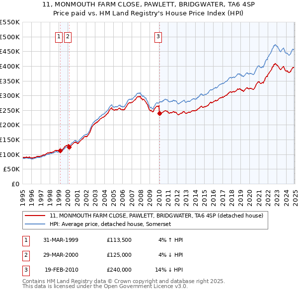 11, MONMOUTH FARM CLOSE, PAWLETT, BRIDGWATER, TA6 4SP: Price paid vs HM Land Registry's House Price Index