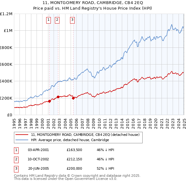 11, MONTGOMERY ROAD, CAMBRIDGE, CB4 2EQ: Price paid vs HM Land Registry's House Price Index