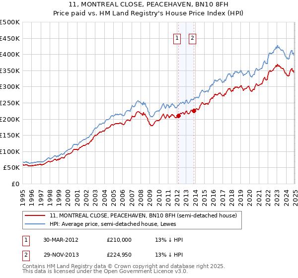 11, MONTREAL CLOSE, PEACEHAVEN, BN10 8FH: Price paid vs HM Land Registry's House Price Index