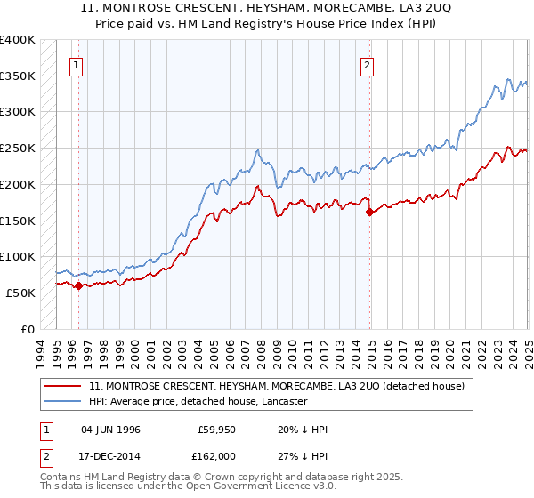 11, MONTROSE CRESCENT, HEYSHAM, MORECAMBE, LA3 2UQ: Price paid vs HM Land Registry's House Price Index