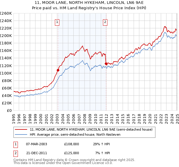 11, MOOR LANE, NORTH HYKEHAM, LINCOLN, LN6 9AE: Price paid vs HM Land Registry's House Price Index